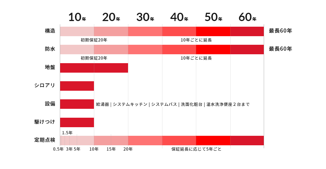長期保証 イメージ図 画像