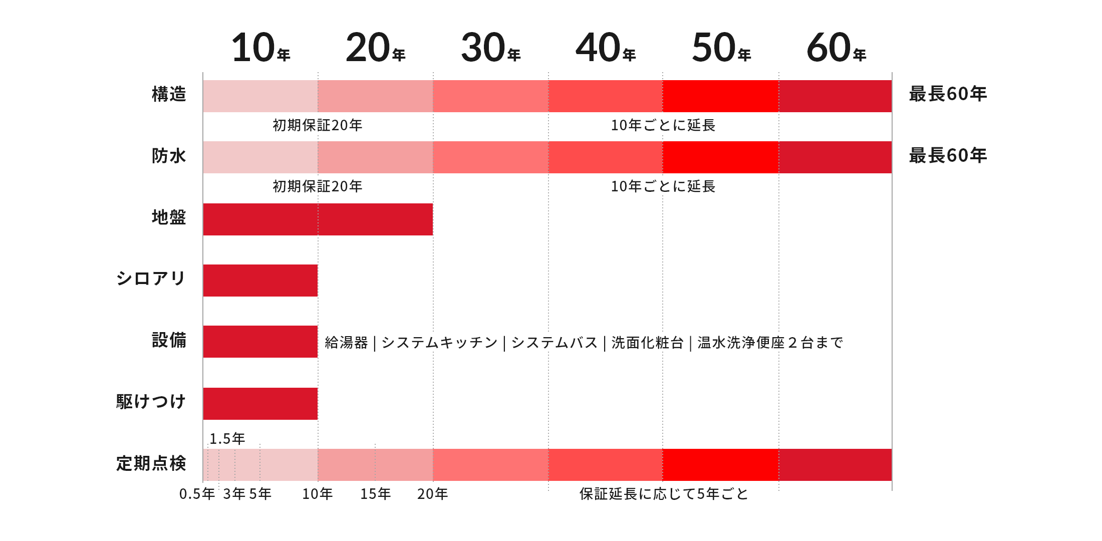 長期保証 イメージ図 画像