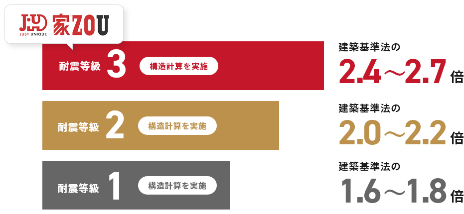 家zouは 耐震等級3 建築基準法の2.4～2.7倍