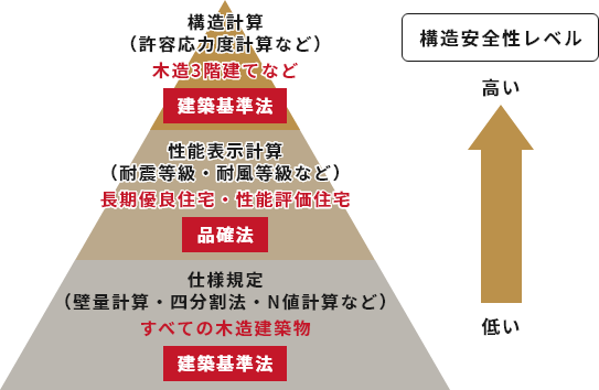 木造住宅の構造安全確認方法は3通り 説明イラスト
