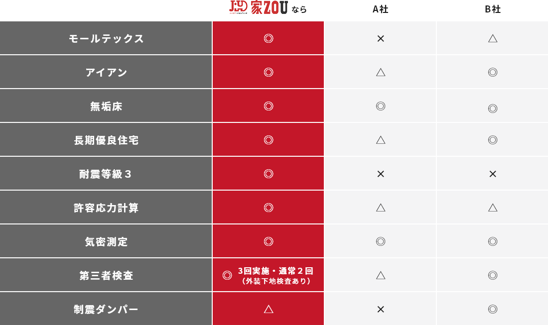 家zou 性能比較表