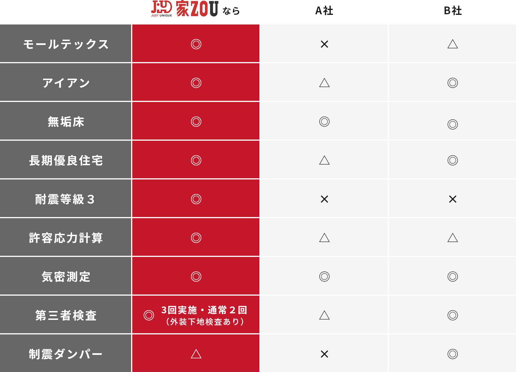 家zou 性能比較表