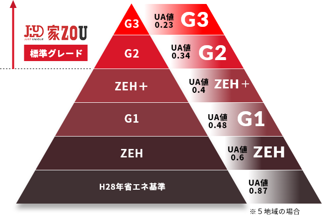 HEAT20/G1・G2・G3とは?