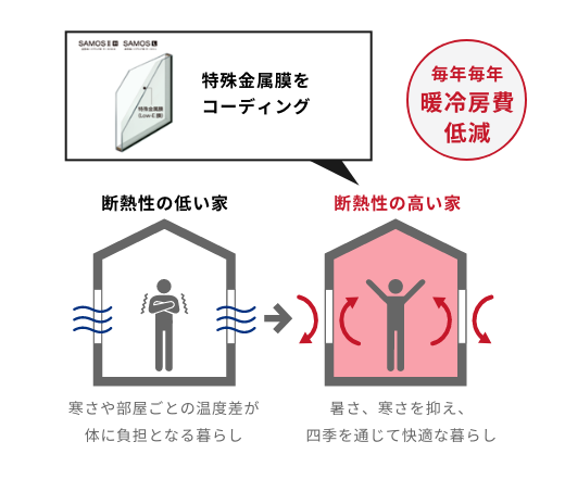 断熱材だけでなく窓にもこだわる家ZOUです